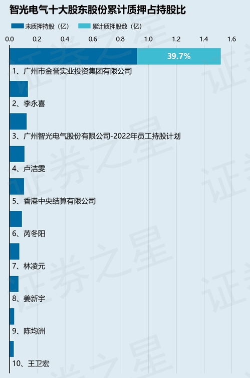 智光电气股东广州金誉实业质押1300万股，涉及总股本1.66%引关注